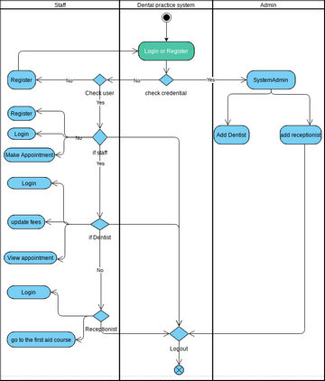 Activity Diagram | Visual Paradigm Community